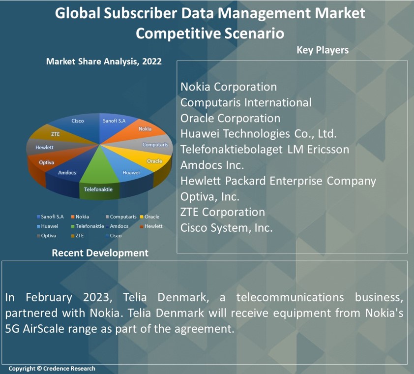 Subscriber Data Management Market Report