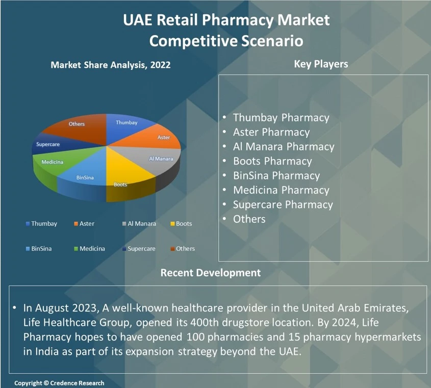 UAE Retail Pharmacy Market Report