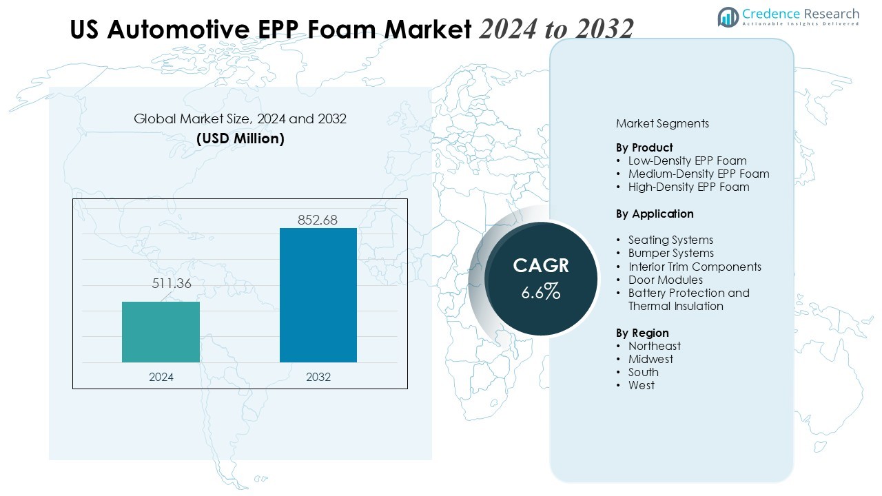 US Automotive EPP Foam Market