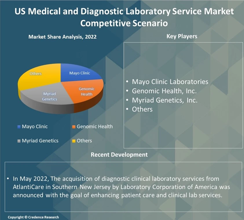 US Medical and Diagnostic Laboratory Service Market Report