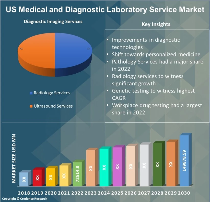 US Medical and Diagnostic Laboratory Service Market