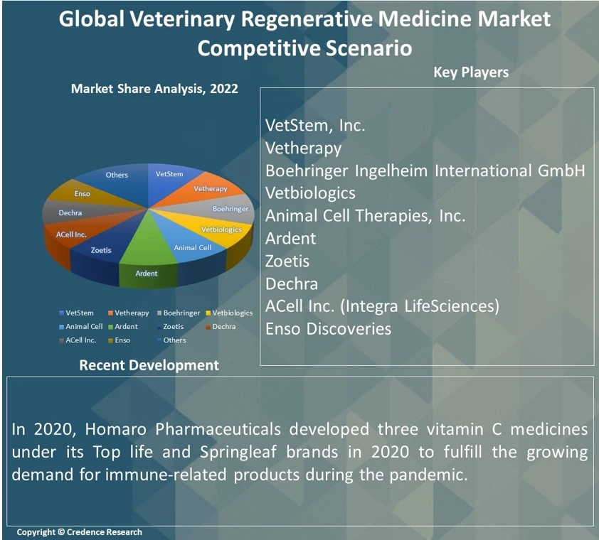 Veterinary Regenerative Medicine Market Report