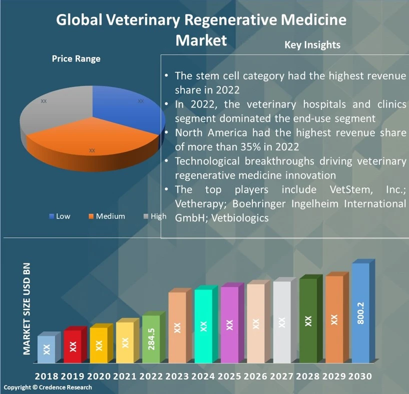 Veterinary Regenerative Medicine Market