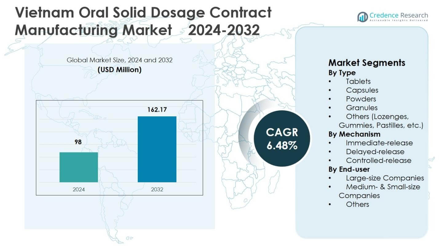 越南口服固体剂型合同制造市场规模