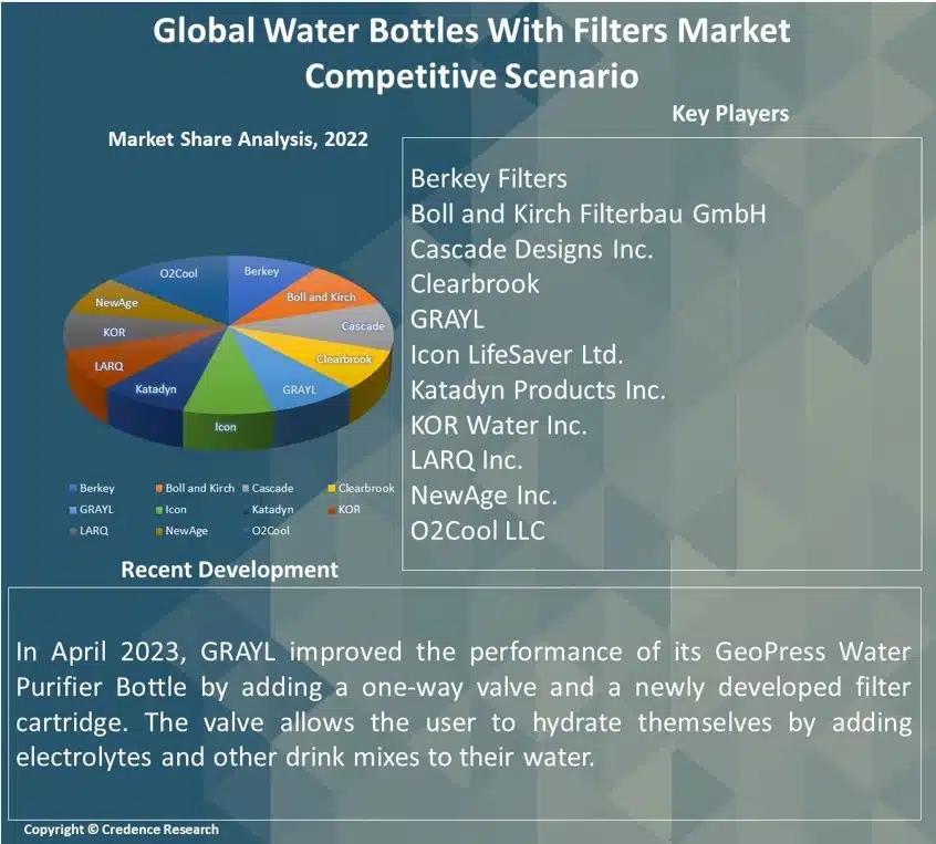 Water Bottles with Filters Market Report