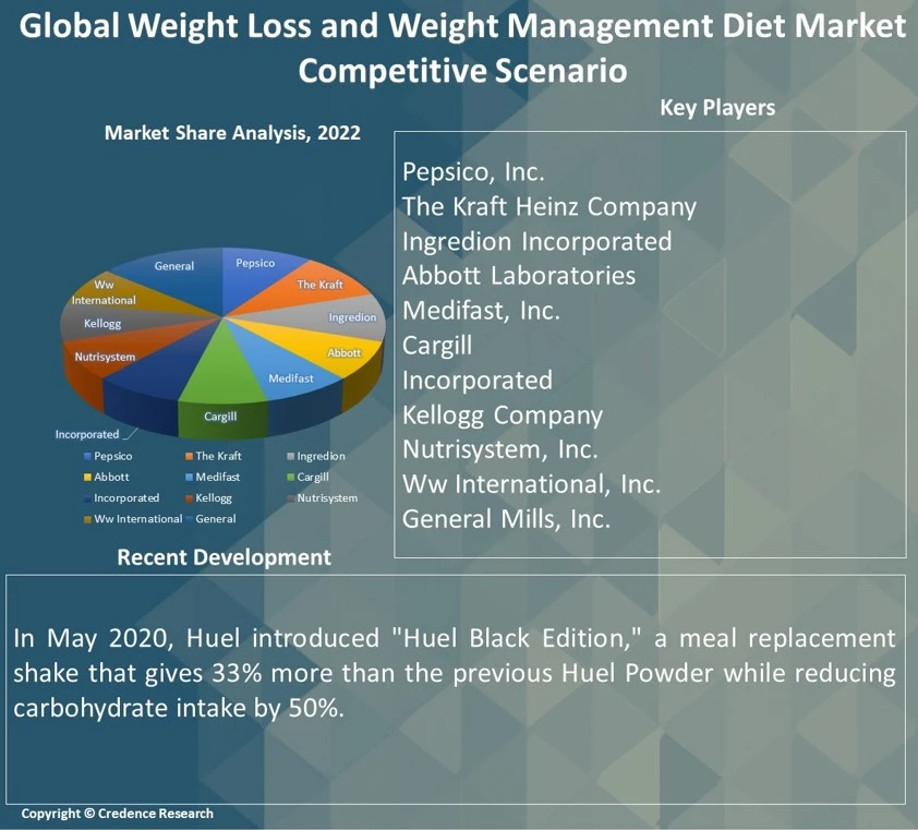 Weight Loss and Weight Management Diet Market Report