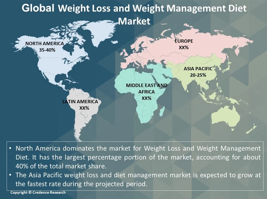Weight Loss and Weight Management Diet Market Research