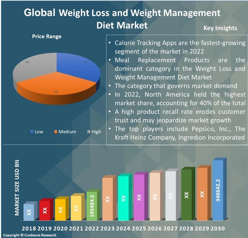 Weight Loss and Weight Management Diet Market