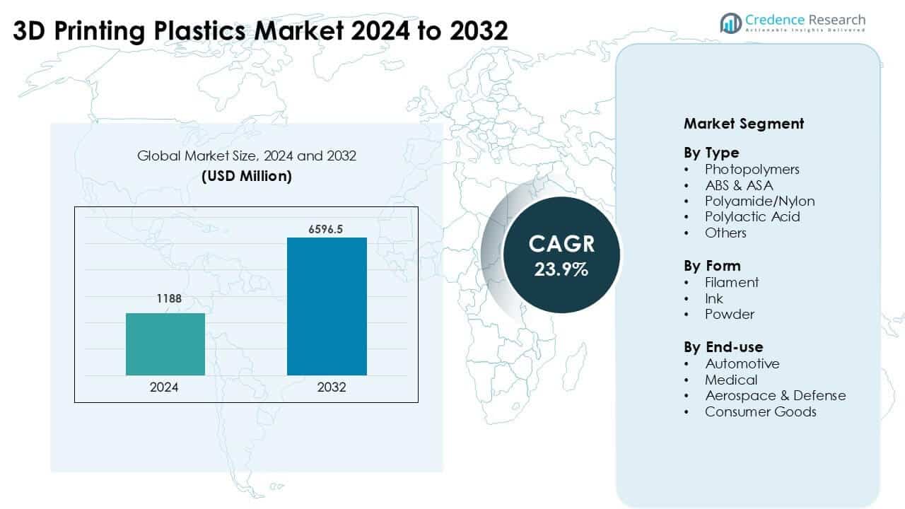 3D Printing Plastics Market Size
