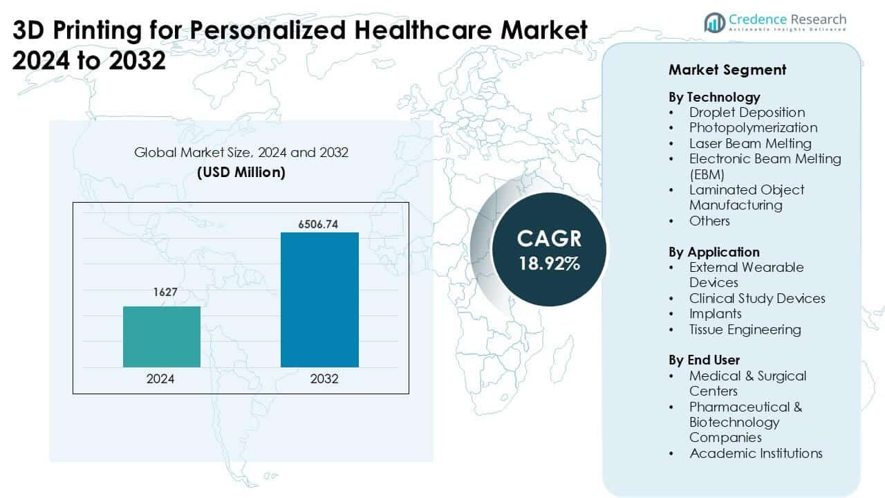 3D Printing for Personalized Healthcare Market Size