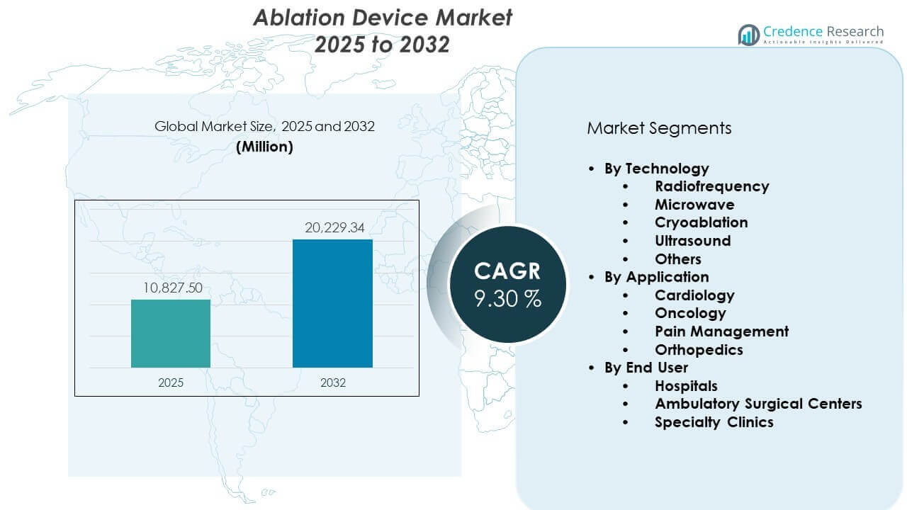 Ablation Device Market Size