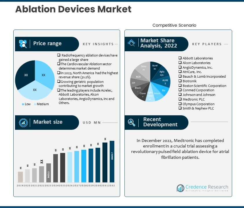 Ablation Devices Market