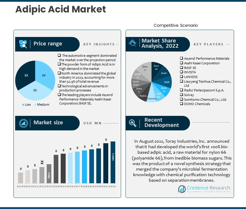 Adipic Acid Market