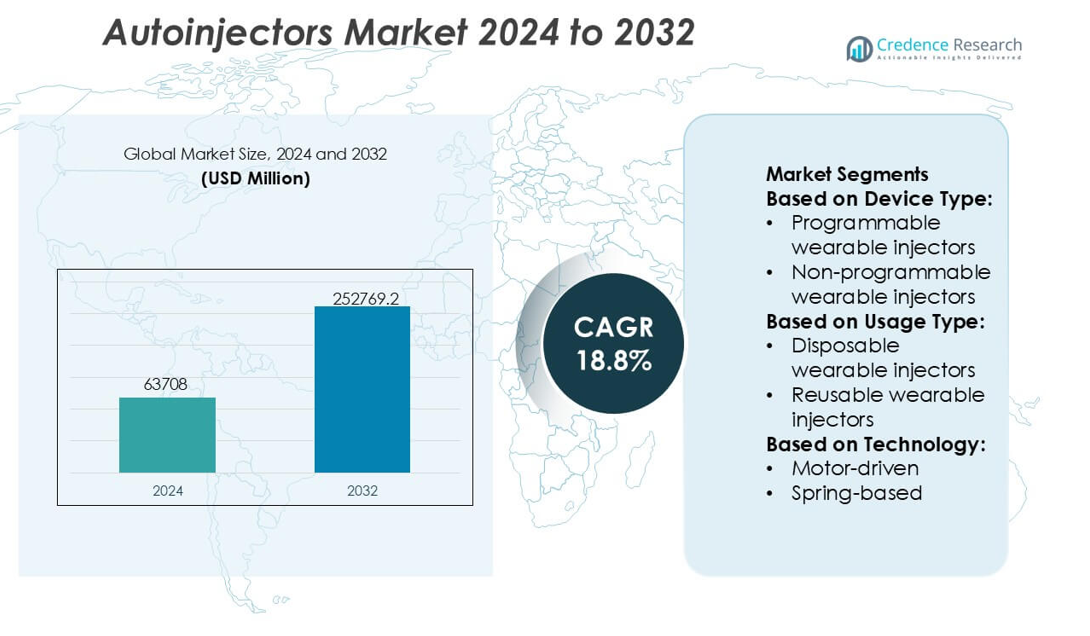Autoinjectors Market size
