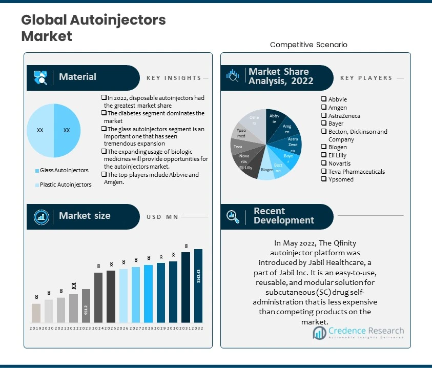 Autoinjectors Market