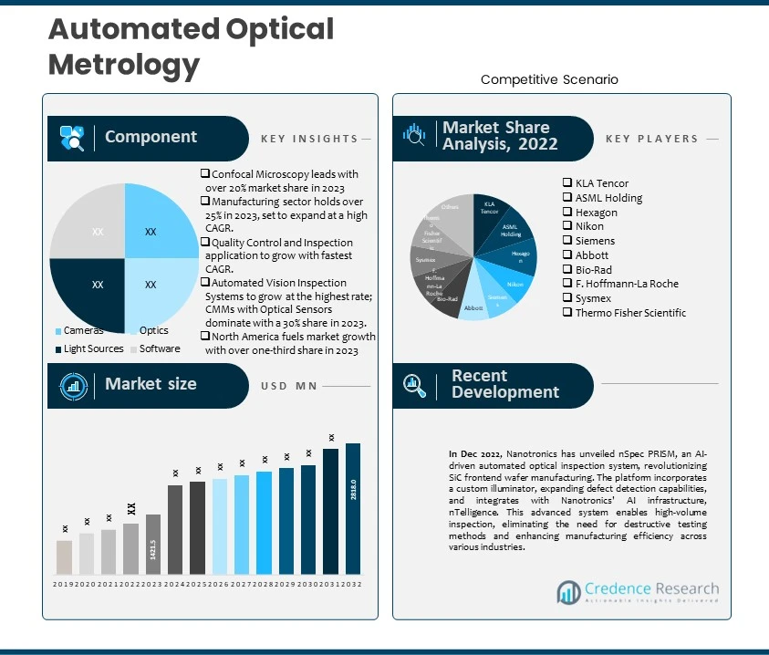 Automated Optical Metrology Market