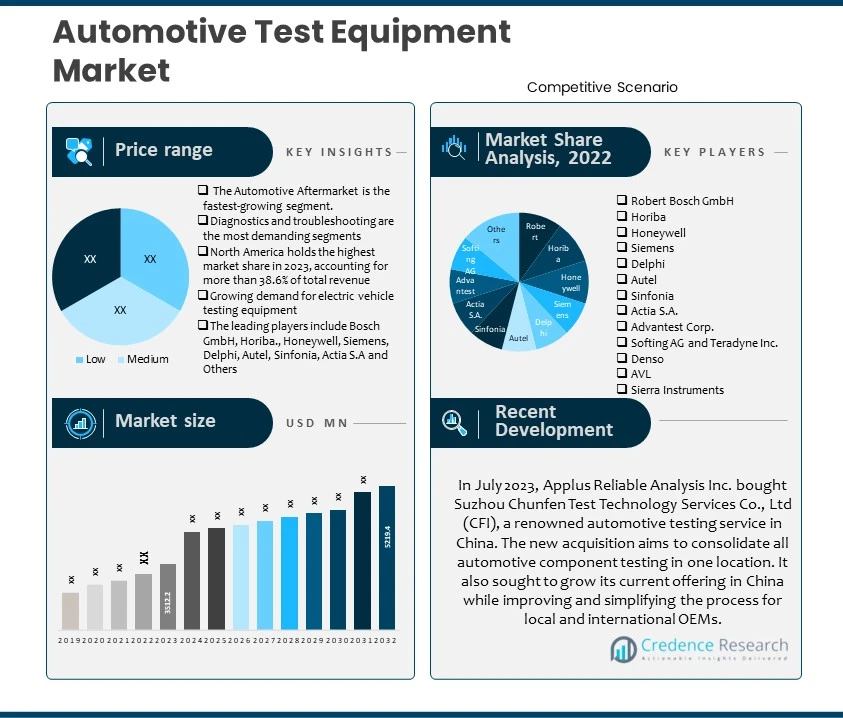 Automotive Test Equipment Market