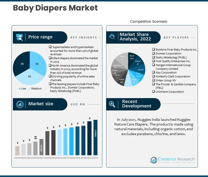 Baby Diapers Market