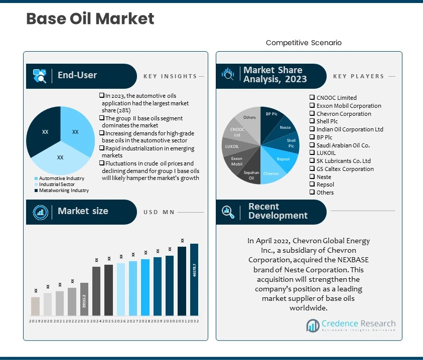 Base Oil Market