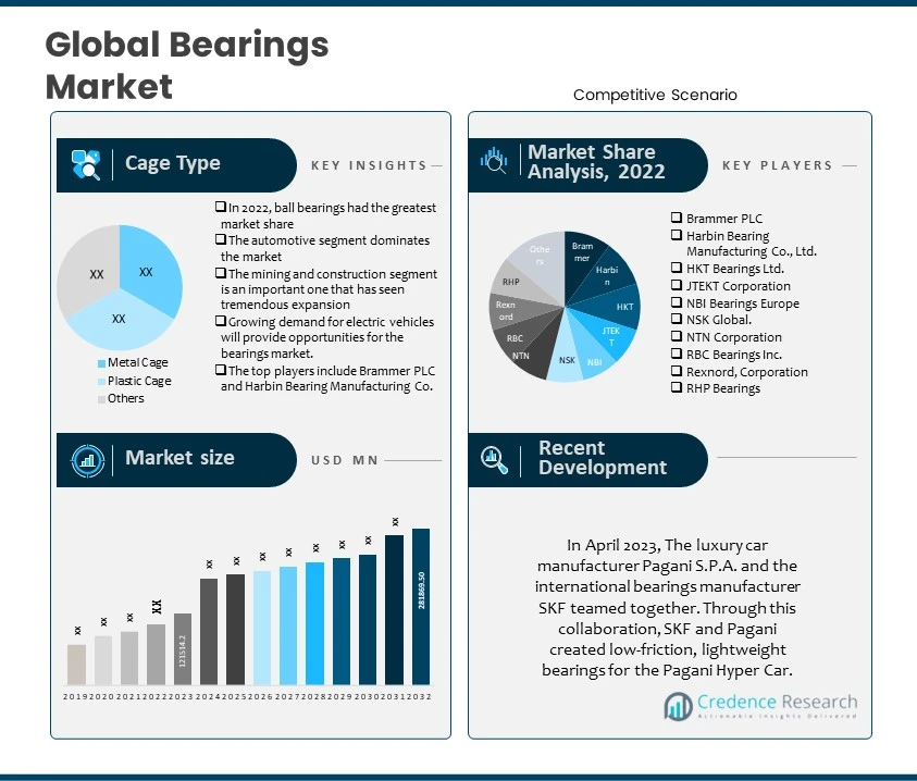 Bearings Market