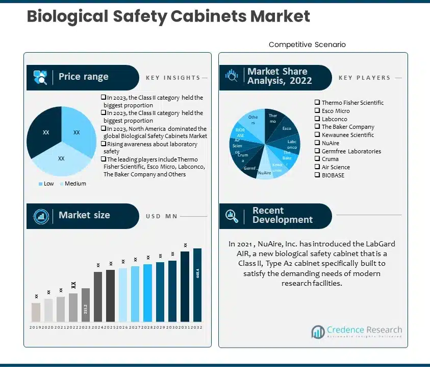 Biological Safety Cabinets Market