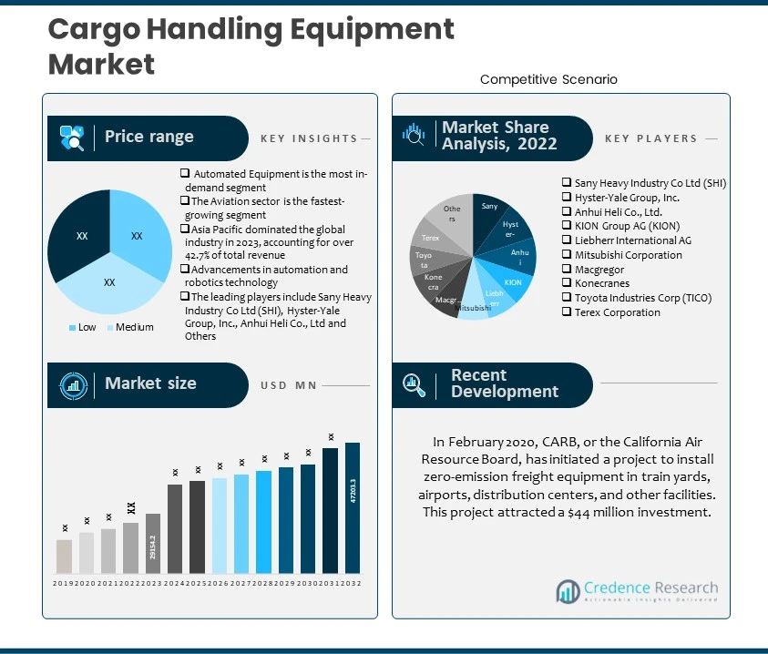 Cargo Handling Equipment Market