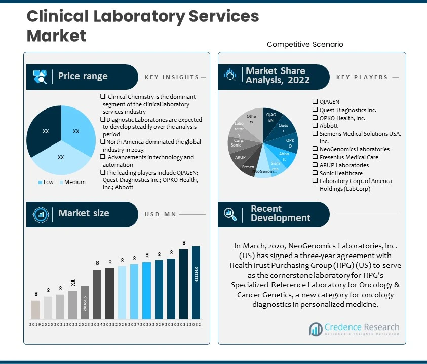 Clinical Laboratory Services Market