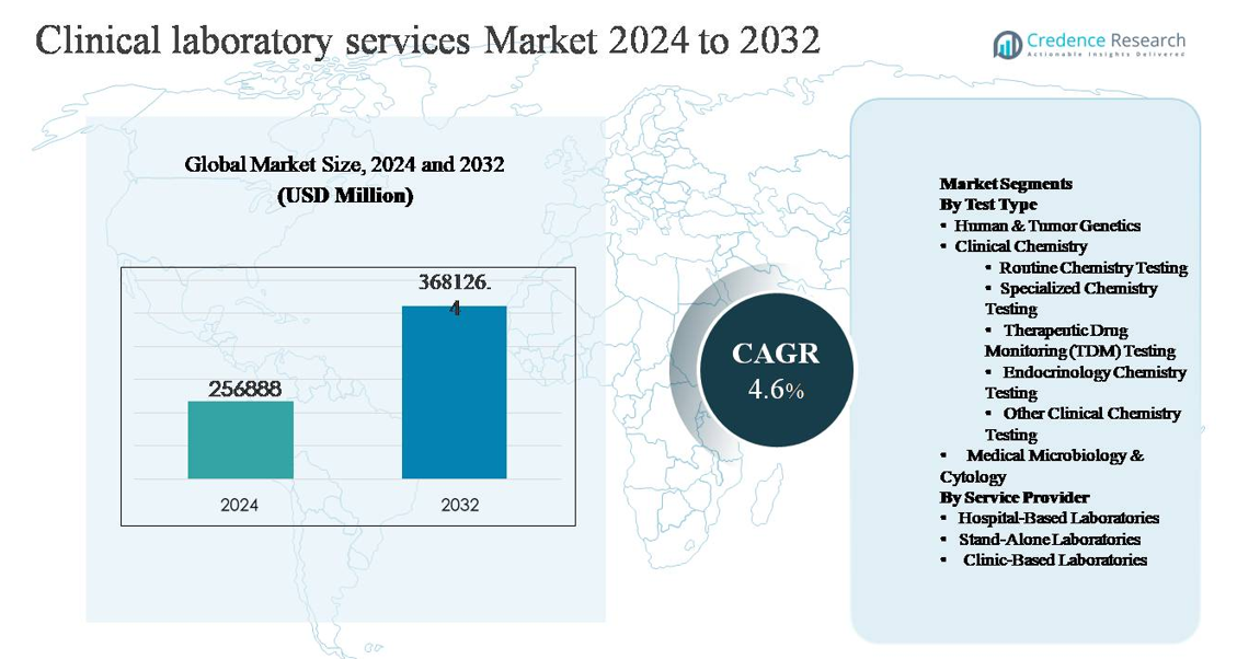Clinical laboratory services market size