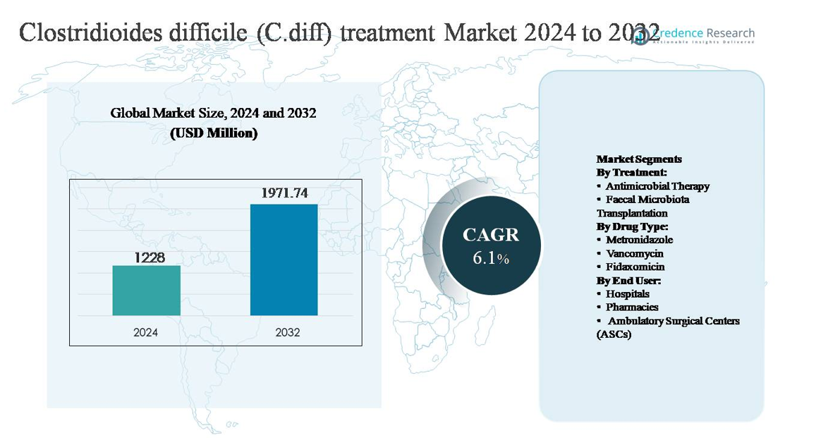 Clostridioides difficile (C.diff) treatment market size