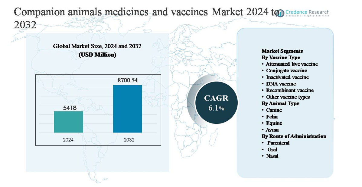 Companion animals medicines and vaccines market size
