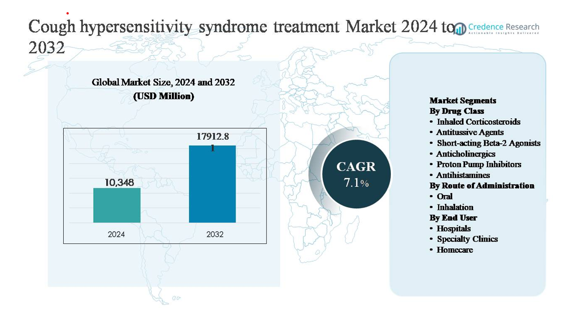 Cough hypersensitivity syndrome treatment market size