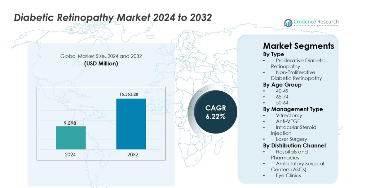 Diabetic Retinopathy Market size
