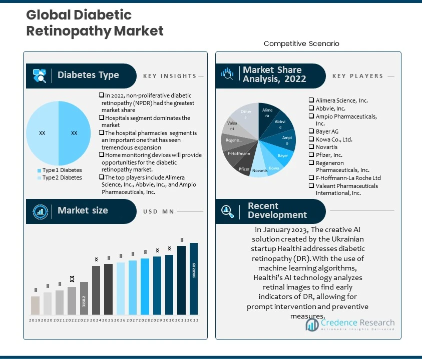 Diabetic Retinopathy Market