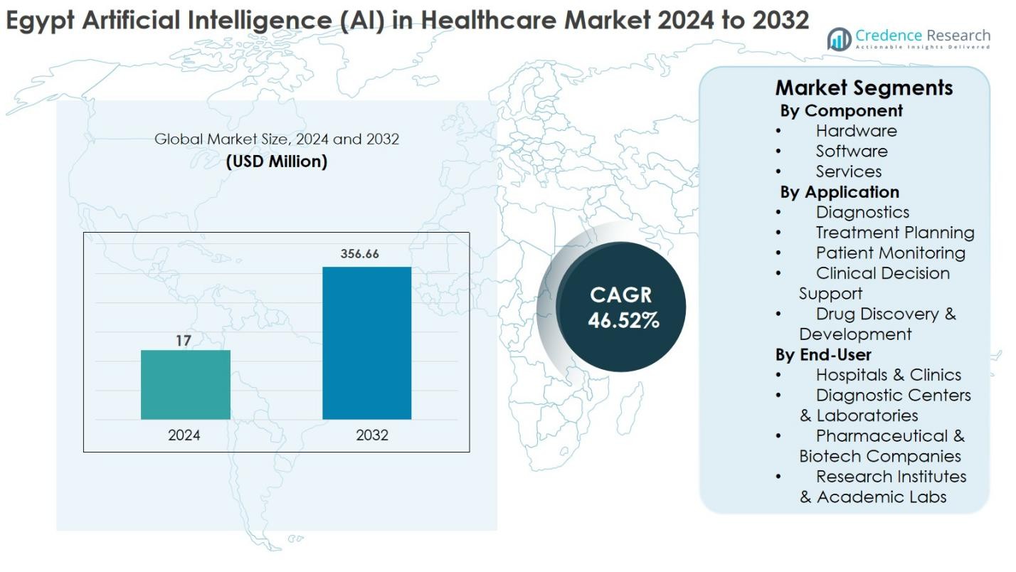 Egypt Artificial Intelligence (AI) in Healthcare Market