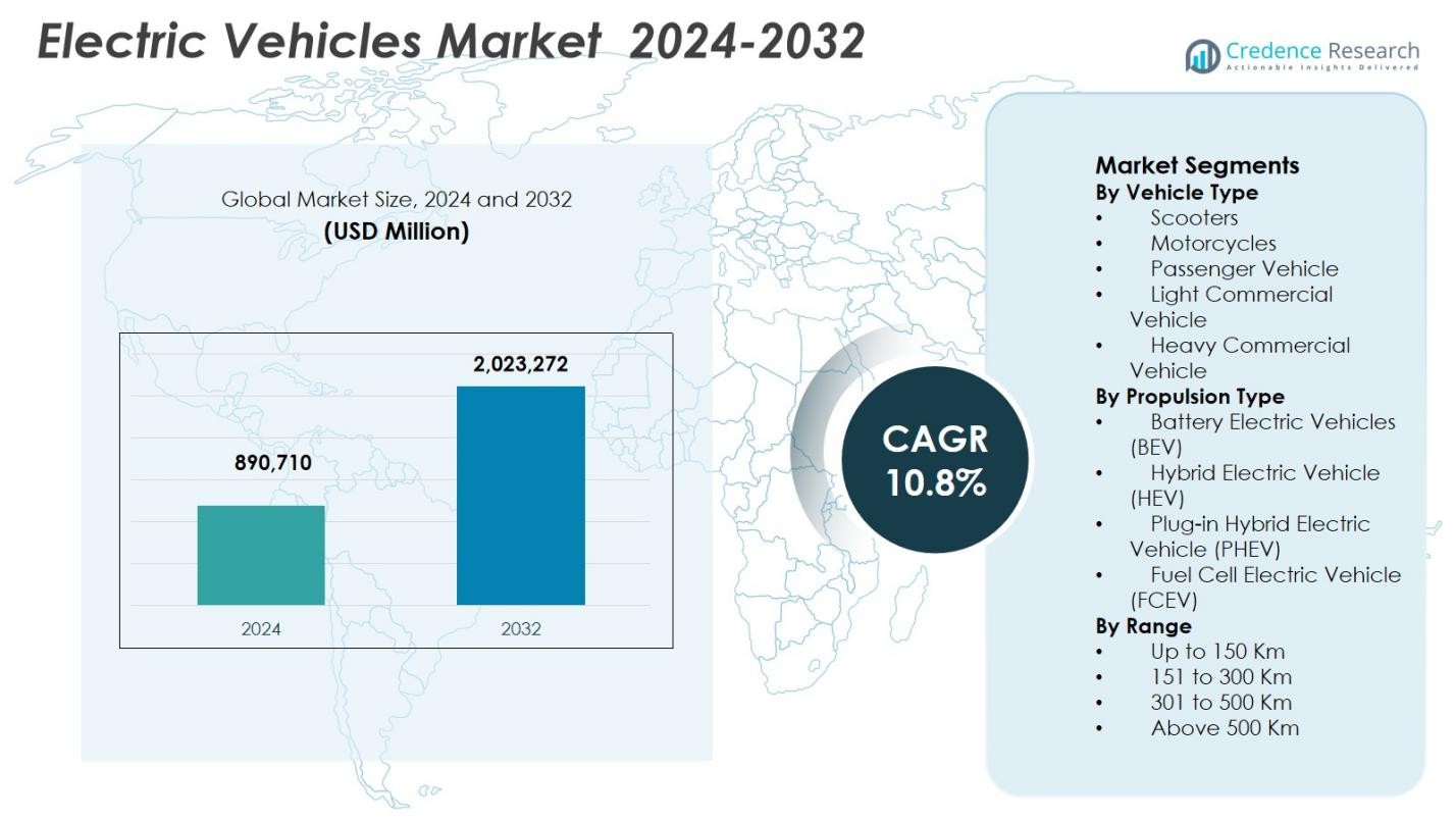 Electric Vehicles Market