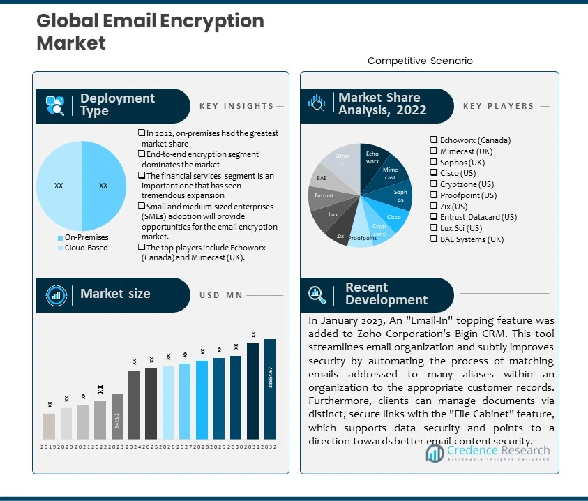 Email Encryption Market