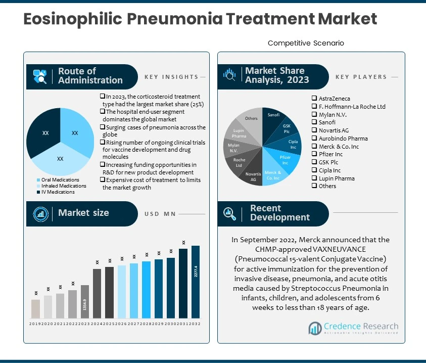 Eosinophilic Pneumonia Treatment Market