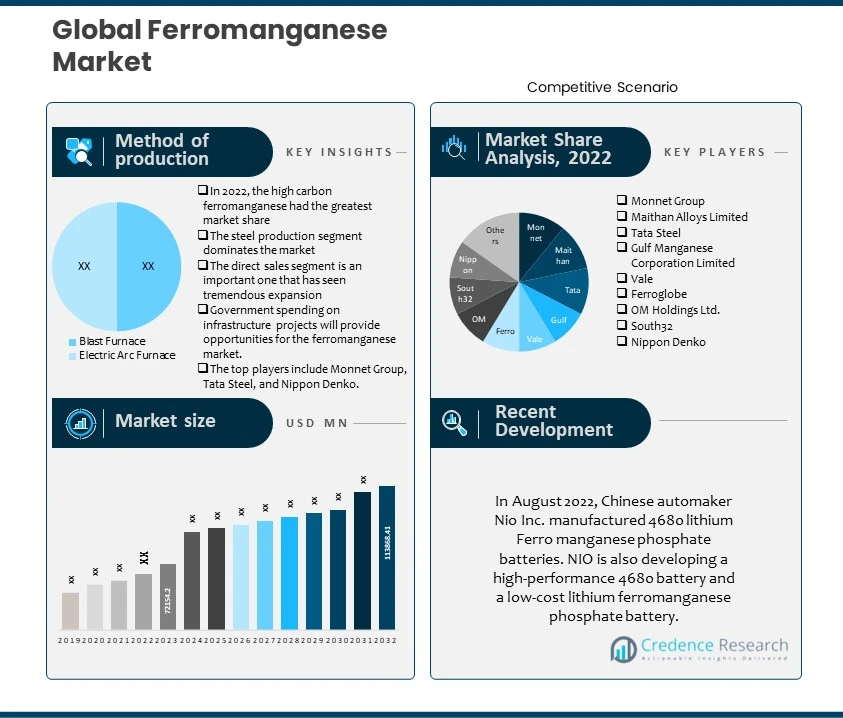 Ferromanganese Market