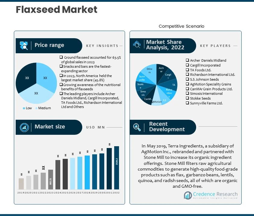 Flaxseed Market