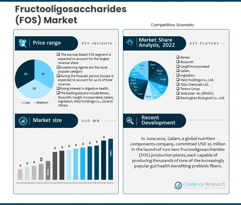 Fructooligosaccharides (FOS) Market