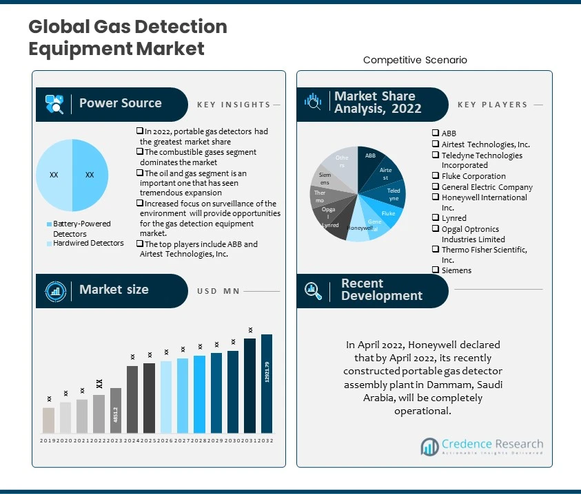 Gas Detection Equipment Market