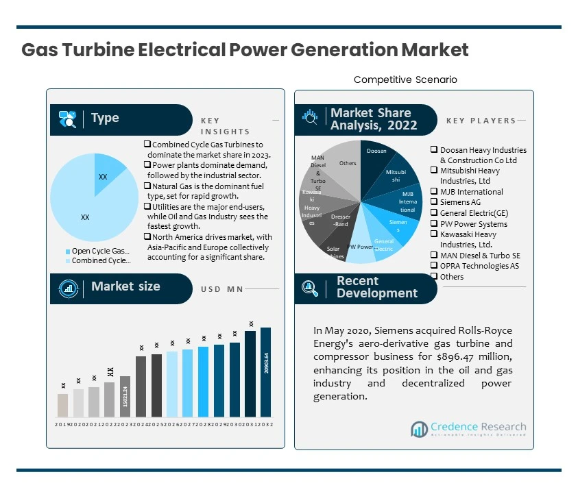 Gas Turbine Electrical Power Generation Market
