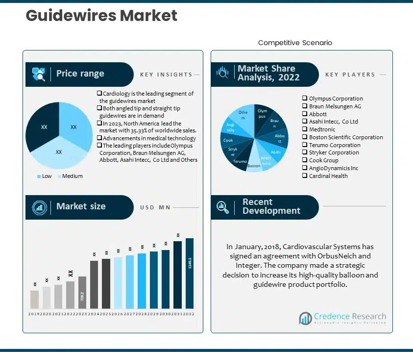 Guidewires Market