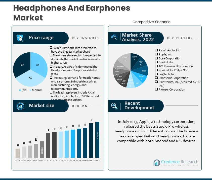 Headphones And Earphones Market