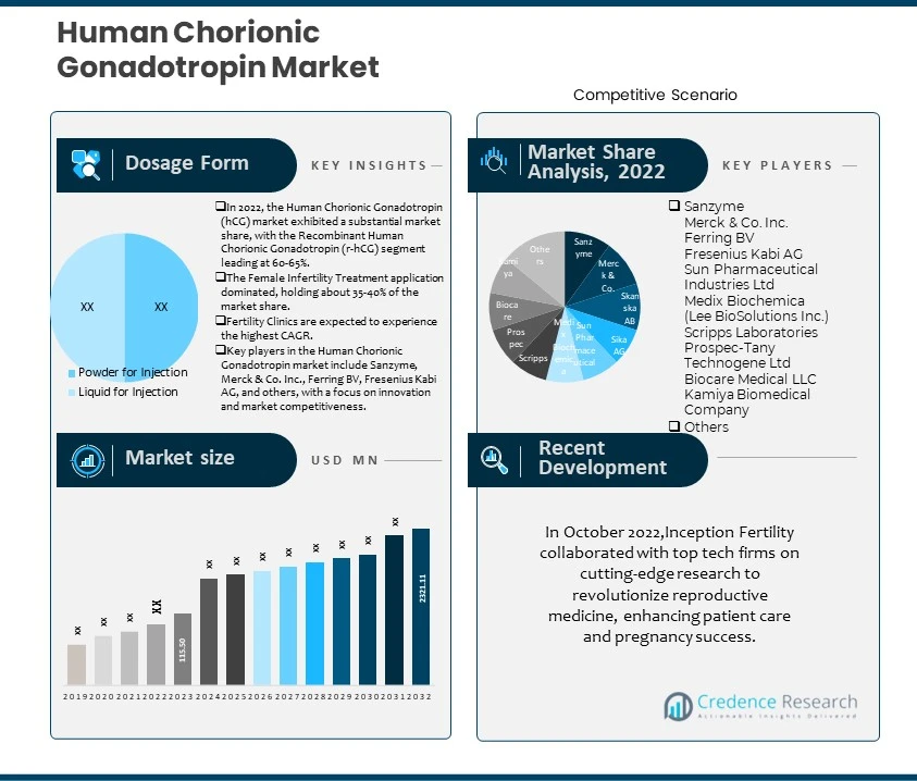 Human Chorionic Gonadotropin Market