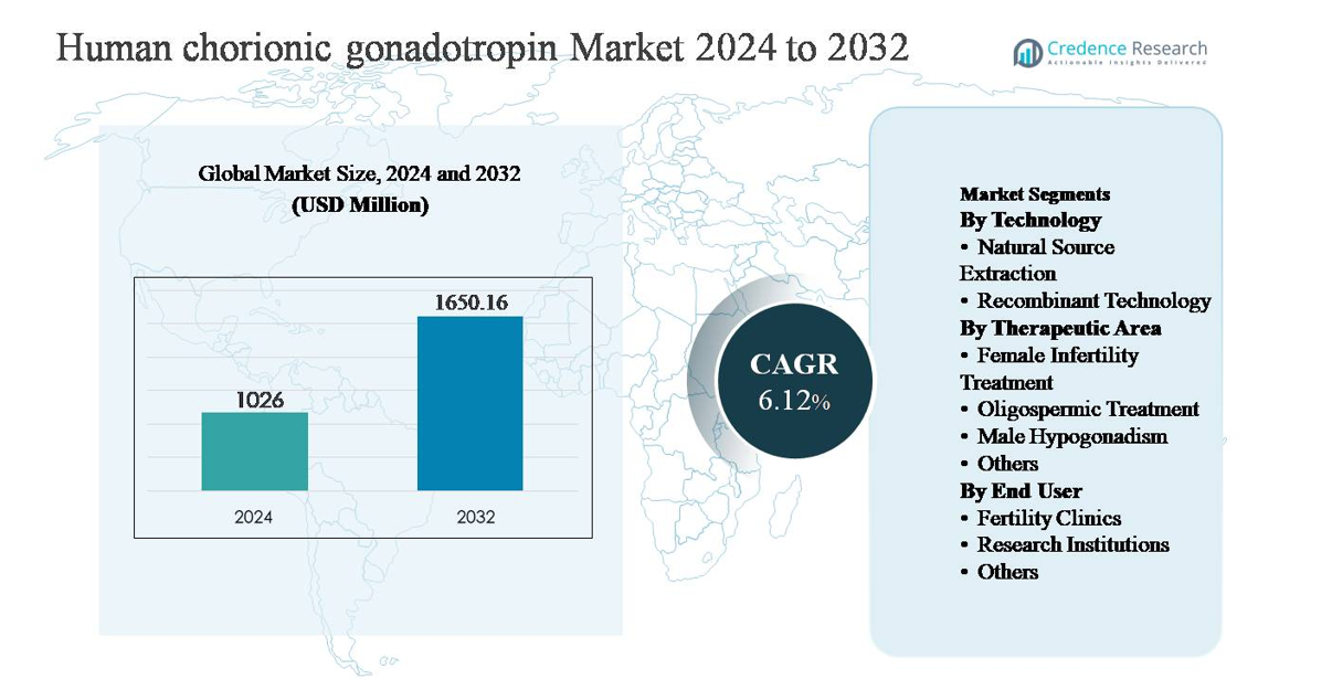 Human chorionic gonadotropin market size