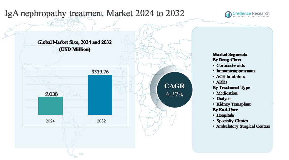 IgA nephropathy treatment market SIZE