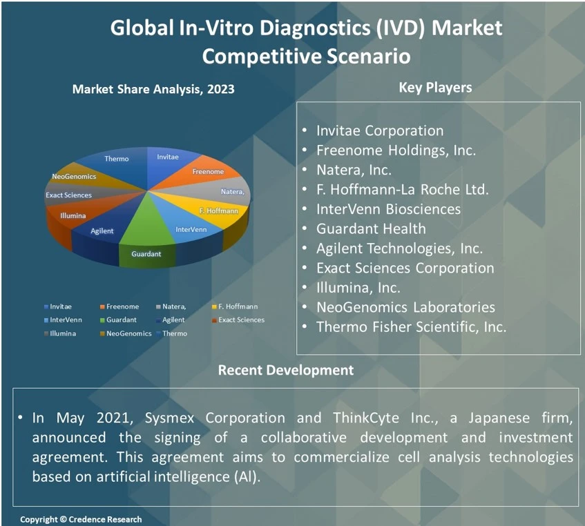 In-Vitro Diagnostics (IVD) Market Report
