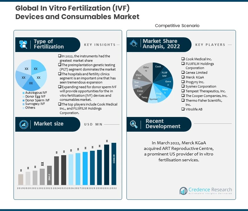 In Vitro Fertilization (IVF) Devices and Consumables Market