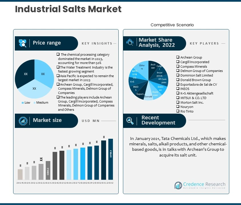 Industrial Salts Market